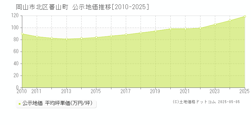 岡山市北区蕃山町の地価公示推移グラフ 