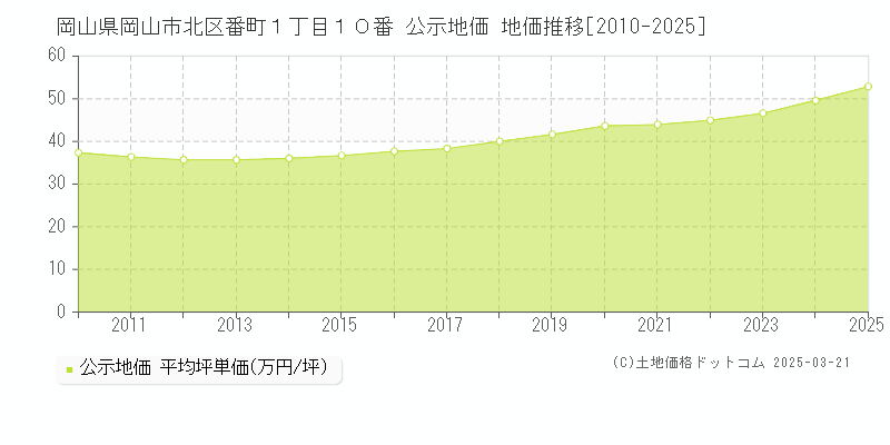 岡山県岡山市北区番町１丁目１０番 公示地価 地価推移[2010-2025]