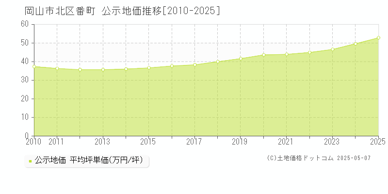 番町(岡山市北区)の公示地価推移グラフ(坪単価)[2010-2025年]