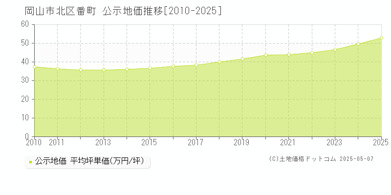 岡山市北区番町の地価公示推移グラフ 