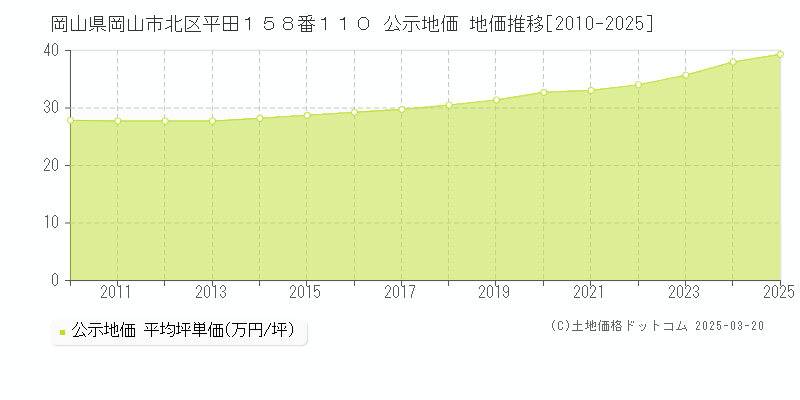 岡山県岡山市北区平田１５８番１１０ 公示地価 地価推移[2010-2025]