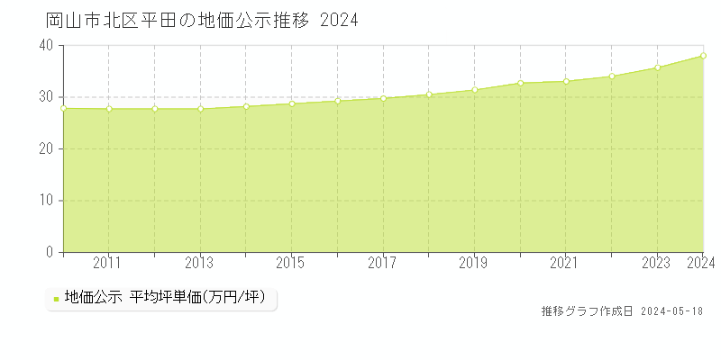 岡山市北区平田の地価公示推移グラフ 