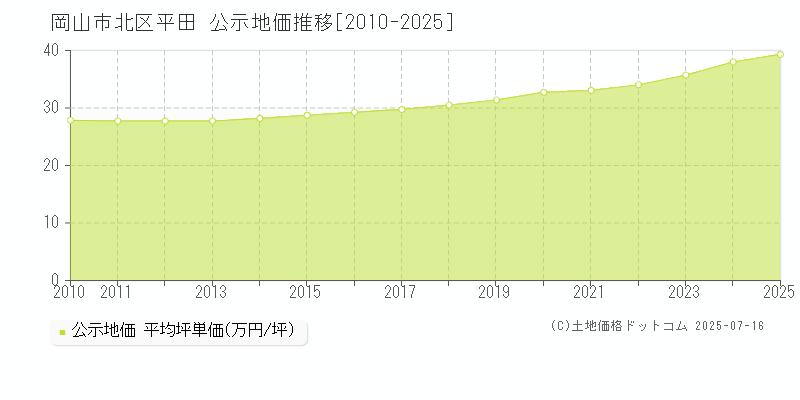 平田(岡山市北区)の公示地価推移グラフ(坪単価)[2010-2025年]