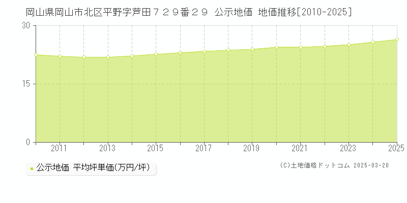 岡山県岡山市北区平野字芦田７２９番２９ 公示地価 地価推移[2010-2025]