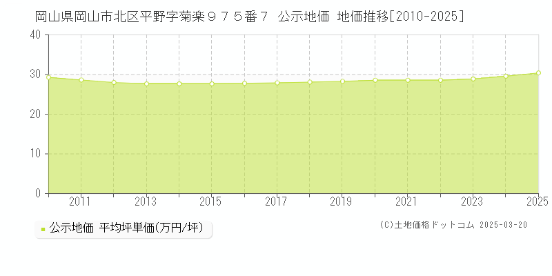 岡山県岡山市北区平野字菊楽９７５番７ 公示地価 地価推移[2010-2025]