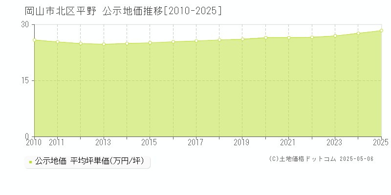 岡山市北区平野の地価公示推移グラフ 