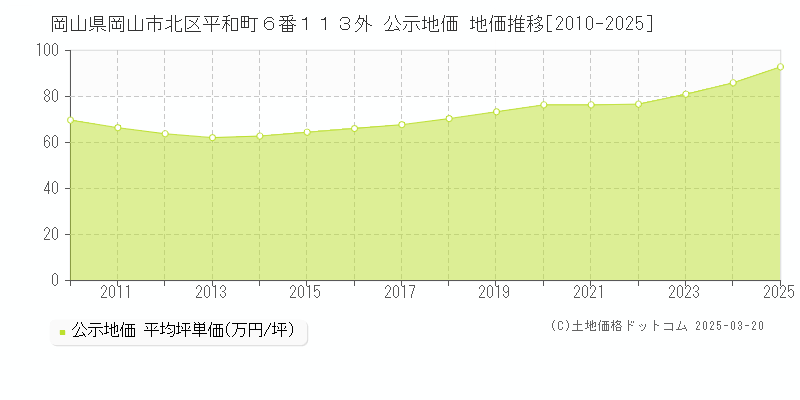 岡山県岡山市北区平和町６番１１３外 公示地価 地価推移[2010-2025]