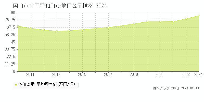 岡山市北区平和町の地価公示推移グラフ 