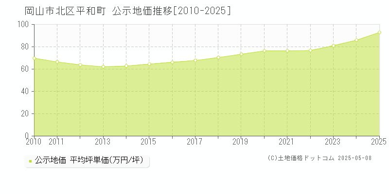 平和町(岡山市北区)の公示地価推移グラフ(坪単価)[2010-2025年]