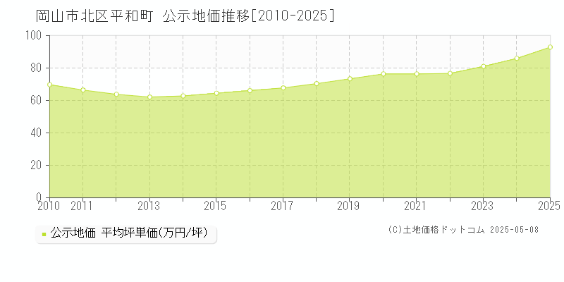 岡山市北区平和町の地価公示推移グラフ 