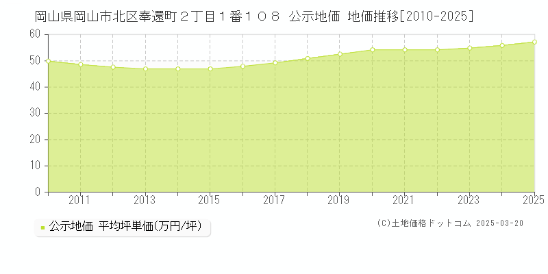岡山県岡山市北区奉還町２丁目１番１０８ 公示地価 地価推移[2010-2025]