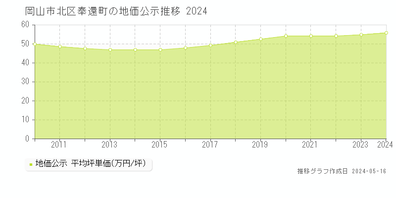 岡山市北区奉還町の地価公示推移グラフ 