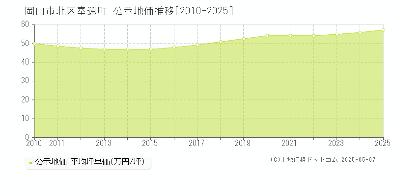 奉還町(岡山市北区)の公示地価推移グラフ(坪単価)[2010-2025年]