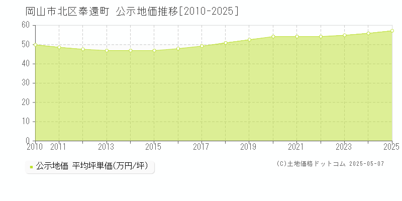 岡山市北区奉還町の地価公示推移グラフ 