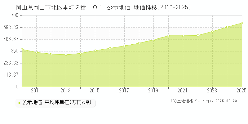 岡山県岡山市北区本町２番１０１ 公示地価 地価推移[2010-2025]