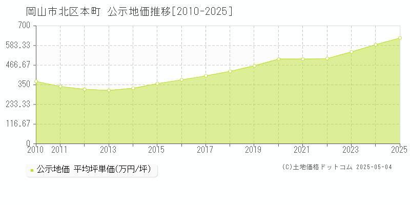 本町(岡山市北区)の公示地価推移グラフ(坪単価)[2010-2025年]