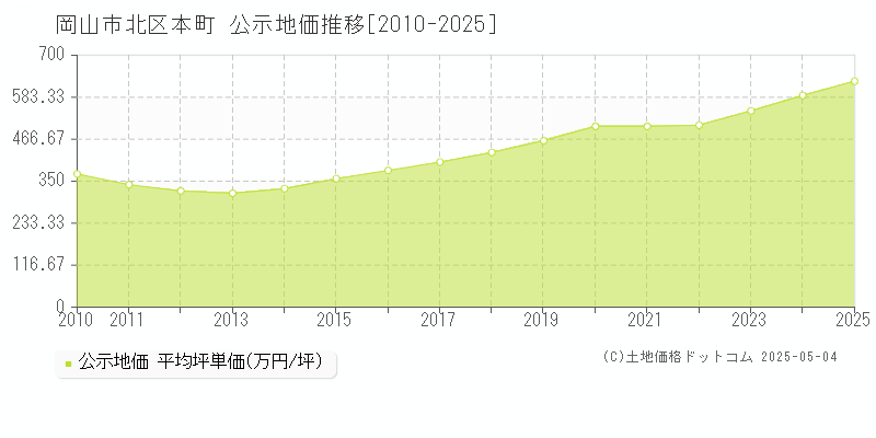 岡山市北区本町の地価公示推移グラフ 