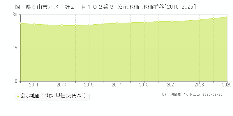 岡山県岡山市北区三野２丁目１０２番６ 公示地価 地価推移[2010-2025]