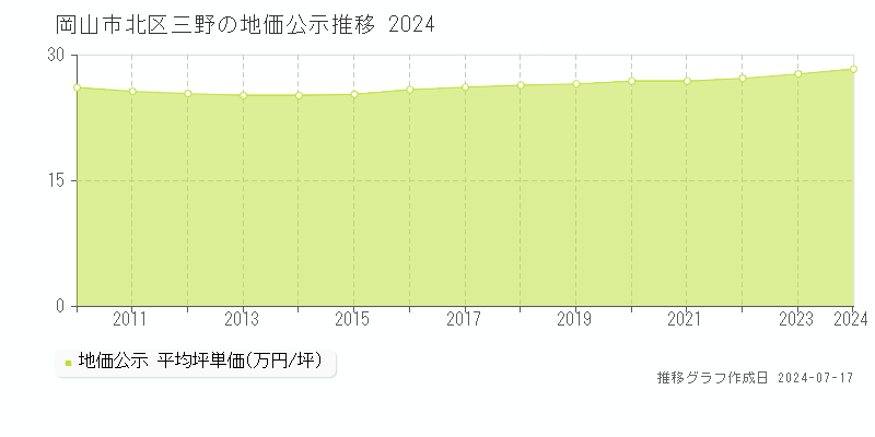 岡山市北区三野の地価公示推移グラフ 