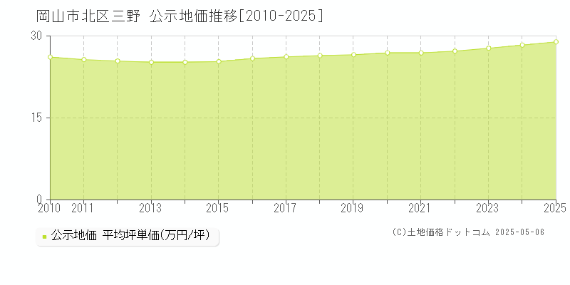 三野(岡山市北区)の公示地価推移グラフ(坪単価)[2010-2025年]