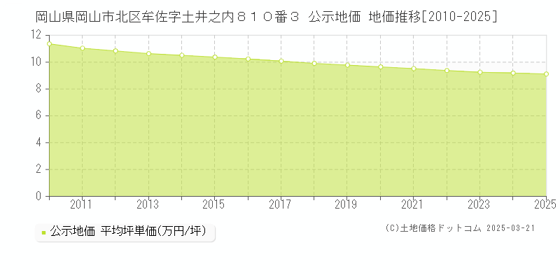 岡山県岡山市北区牟佐字土井之内８１０番３ 公示地価 地価推移[2010-2025]