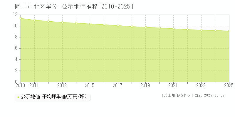 牟佐(岡山市北区)の公示地価推移グラフ(坪単価)[2010-2025年]
