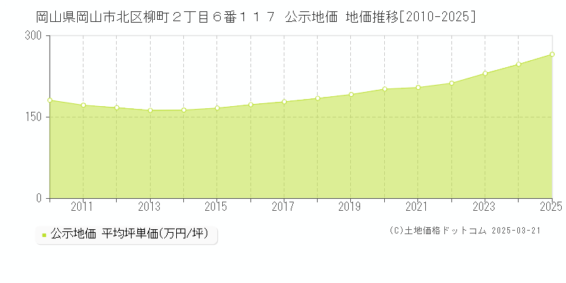 岡山県岡山市北区柳町２丁目６番１１７ 公示地価 地価推移[2010-2025]