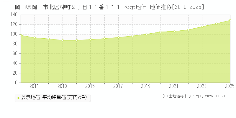 岡山県岡山市北区柳町２丁目１１番１１１ 公示地価 地価推移[2010-2025]