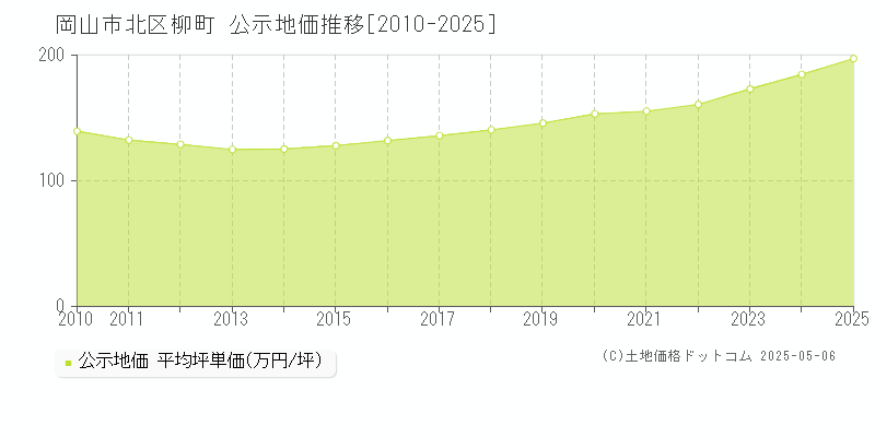 柳町(岡山市北区)の公示地価推移グラフ(坪単価)[2010-2025年]