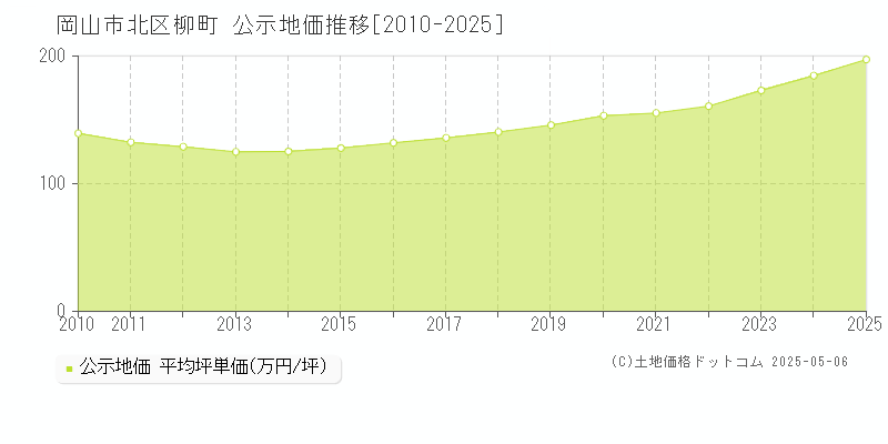 岡山市北区柳町の地価公示推移グラフ 