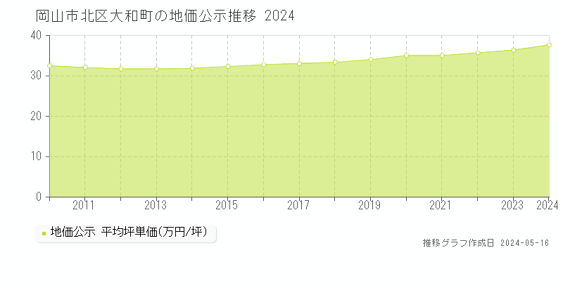 岡山市北区大和町の地価公示推移グラフ 