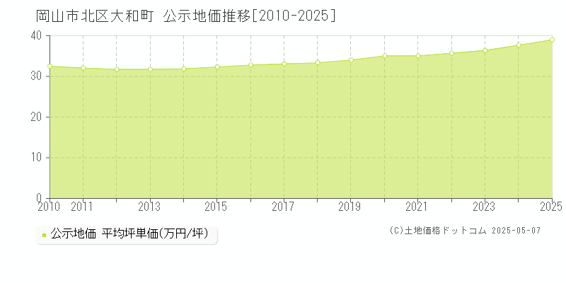 大和町(岡山市北区)の公示地価推移グラフ(坪単価)[2010-2025年]