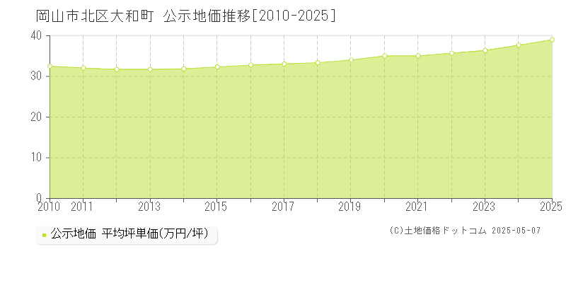 岡山市北区大和町の地価公示推移グラフ 