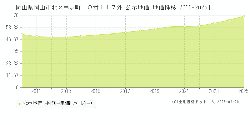 岡山県岡山市北区弓之町１０番１１７外 公示地価 地価推移[2010-2025]