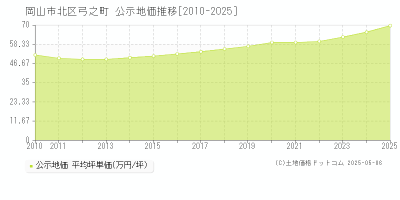 弓之町(岡山市北区)の公示地価推移グラフ(坪単価)[2010-2025年]