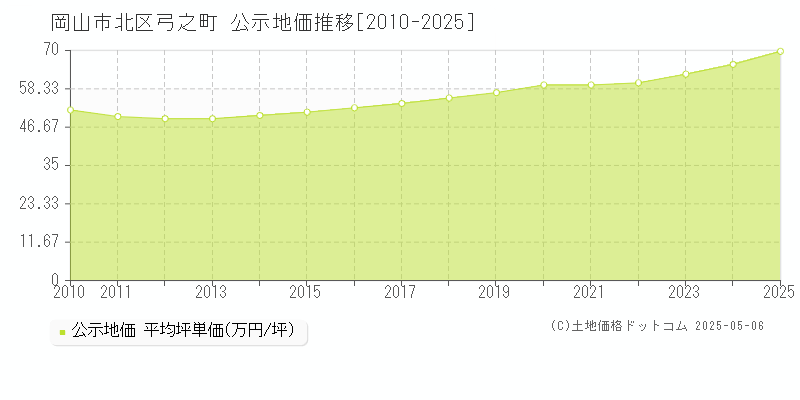 岡山市北区弓之町の地価公示推移グラフ 