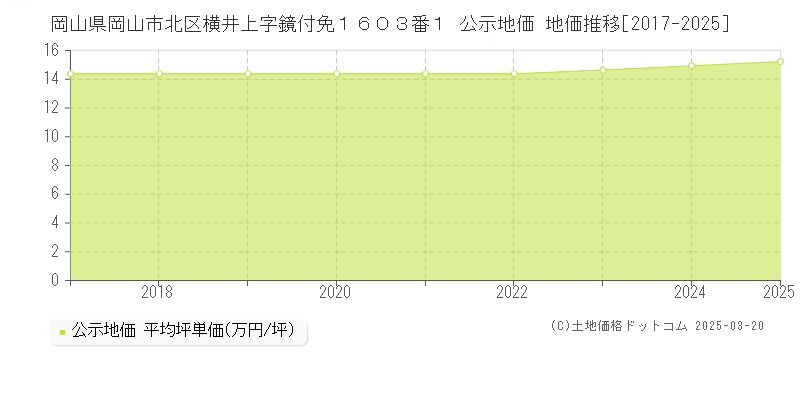 岡山県岡山市北区横井上字鏡付免１６０３番１ 公示地価 地価推移[2017-2025]