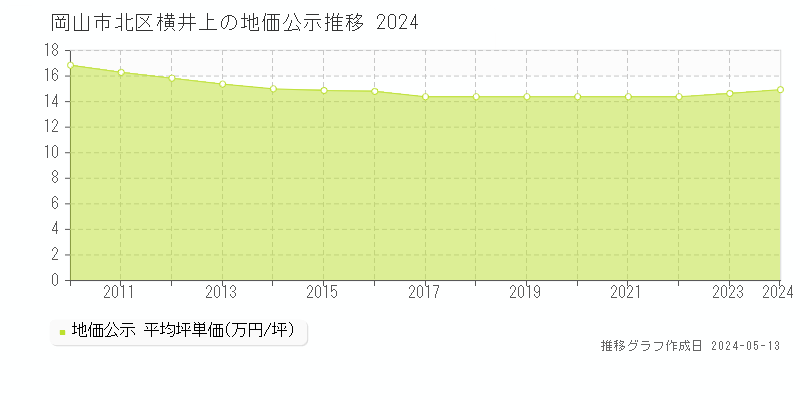 岡山市北区横井上の地価公示推移グラフ 