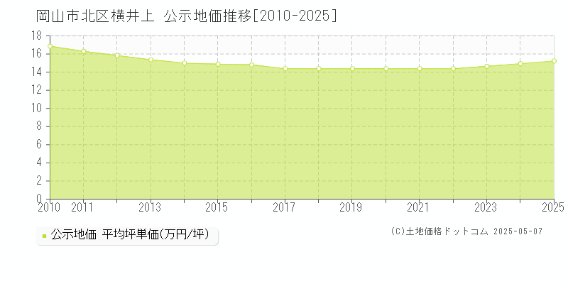 横井上(岡山市北区)の公示地価推移グラフ(坪単価)[2010-2025年]
