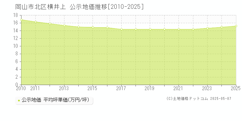 岡山市北区横井上の地価公示推移グラフ 