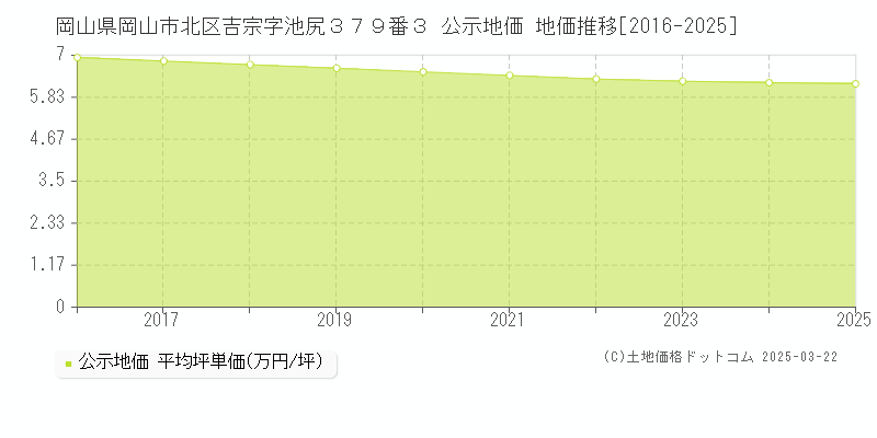 岡山県岡山市北区吉宗字池尻３７９番３ 公示地価 地価推移[2016-2025]