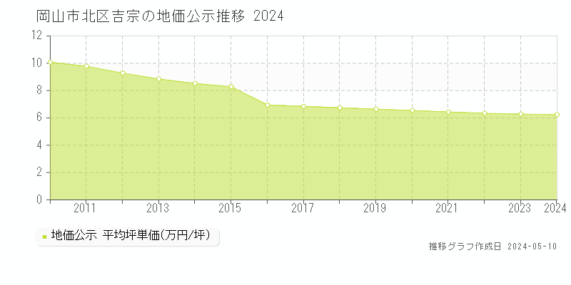 岡山市北区吉宗の地価公示推移グラフ 