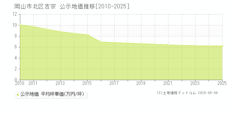 吉宗(岡山市北区)の公示地価推移グラフ(坪単価)[2010-2025年]