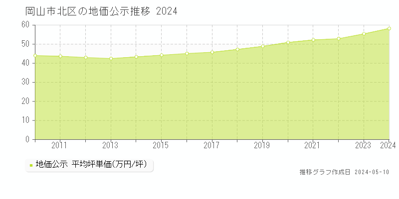 岡山市北区の地価公示推移グラフ 