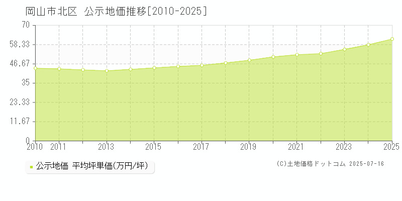 岡山市北区(岡山県)の公示地価推移グラフ(坪単価)[2010-2025年]