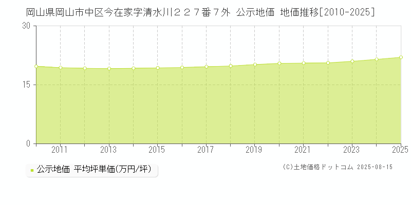 岡山県岡山市中区今在家字清水川２２７番７外 公示地価 地価推移[2010-2025]