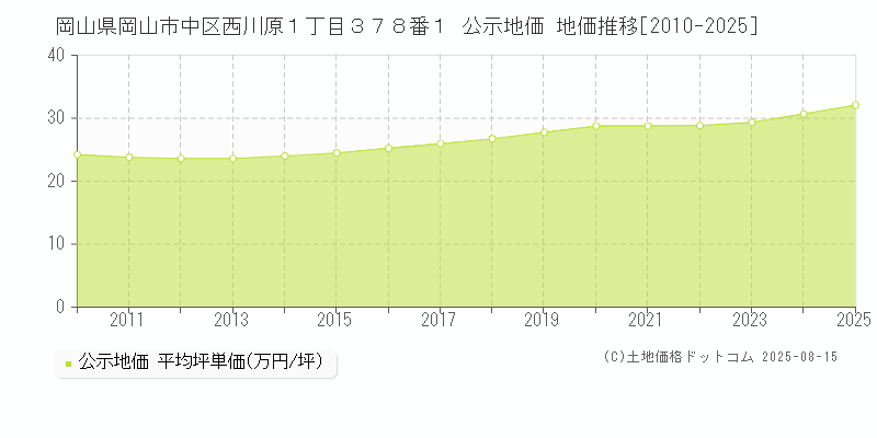 岡山県岡山市中区西川原１丁目３７８番１ 公示地価 地価推移[2010-2025]