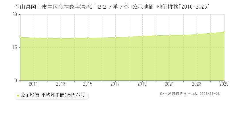 岡山県岡山市中区今在家字清水川２２７番７外 公示地価 地価推移[2010-2025]