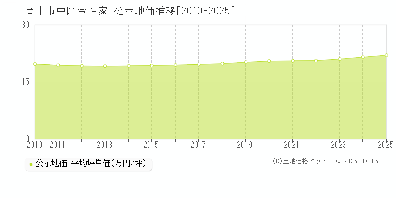 今在家(岡山市中区)の公示地価推移グラフ(坪単価)[2010-2025年]