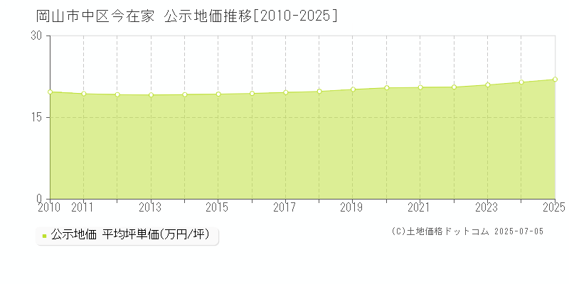 岡山市中区今在家の地価公示推移グラフ 